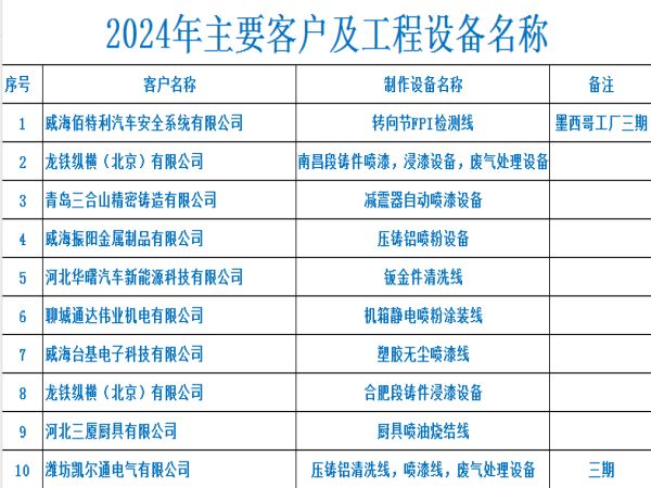 2024年度主要客户业绩统计